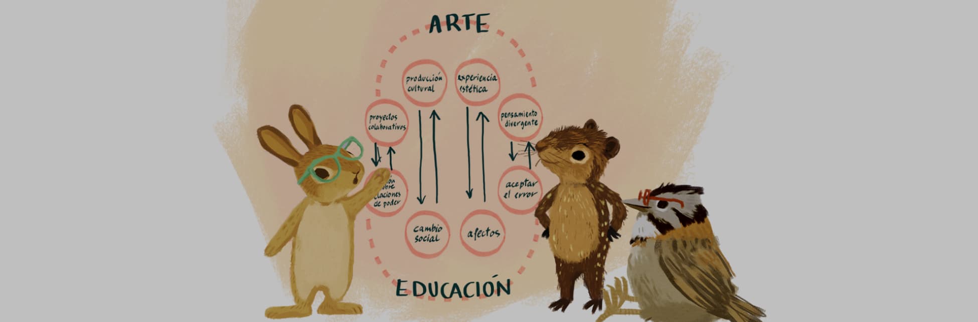 Ilustración. Abajo un conejo, un pájaro y una guagua. El conejo y el pájaro usan gafas. El pájaro sentado y la guagua de pie a la derecha de un esquema. El conejo se para en sus patas traseras a la izquierda del esquema y lo señala con una pata delantera. En el esquema se presenta arriba la palabra “Arte” y de ella se desprenden los textos “producción cultural”, “experiencia estética”, “proyectos colaborativos” y “pensamiento divergente”. Y abajo se presenta la palabra ”Educación” y, hacia arriba, de ella se desprenden “cambio social”, “afectos”, “aceptar el error” y otro, tapada parcialmente por la mano del conejo deja leer “relaciones de poder”. Las palabras de arte se conectan con flechas en doble dirección a las palabras de educación.